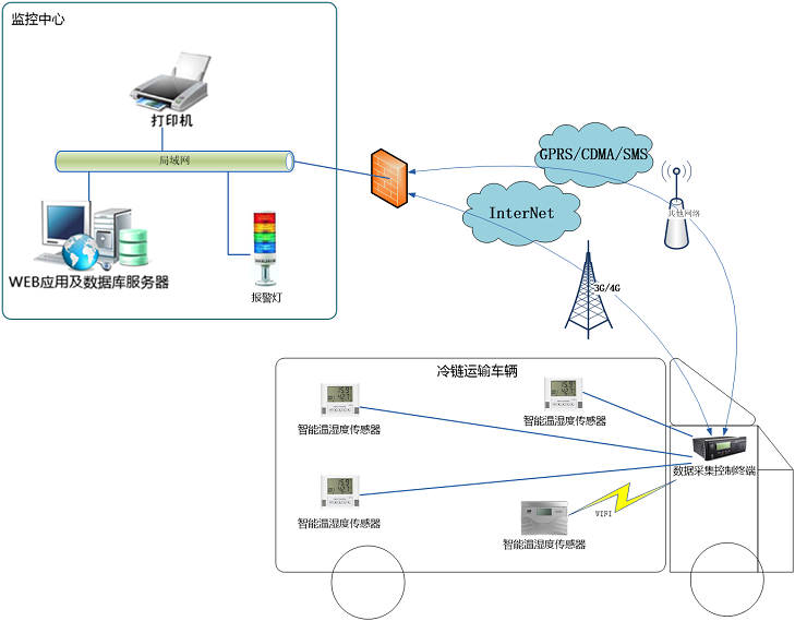 溫控車輛溫度在線監(jiān)測(cè)系統(tǒng)解決方案架構(gòu)